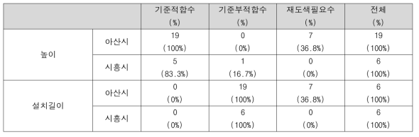 아산시 80번 노선과 시흥시 26-1번 노선의 과속방지턱 실태