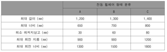 전동 휠체어 형태별 크기