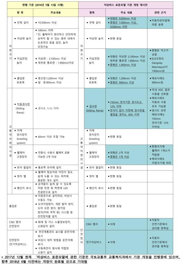 저상버스 표준모델의 세부기준 (개정 제시안)