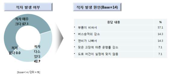 기존 저상버스 운행시 적자 발생여부 및 원인 조사