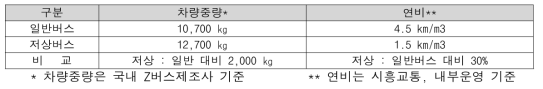 CNG 일반버스와 대형저상버스의 차량중량 및 연비 비교