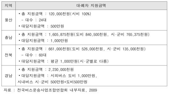 대‧폐차 지원금액