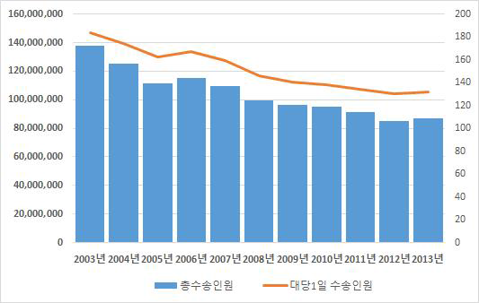 농어촌버스 수송인원 및 대당 1일 수송인원 변화추이