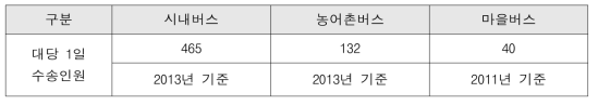 시내버스, 농어촌버스 및 마을버스 대당 1일 수송인원