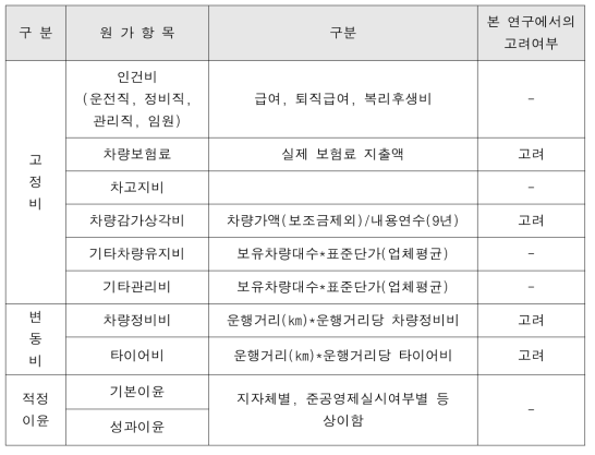 일반적인 버스운행비용의 구성