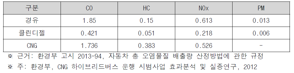 환경비용 산정을 위한 오염물질 배출계수 기초자료