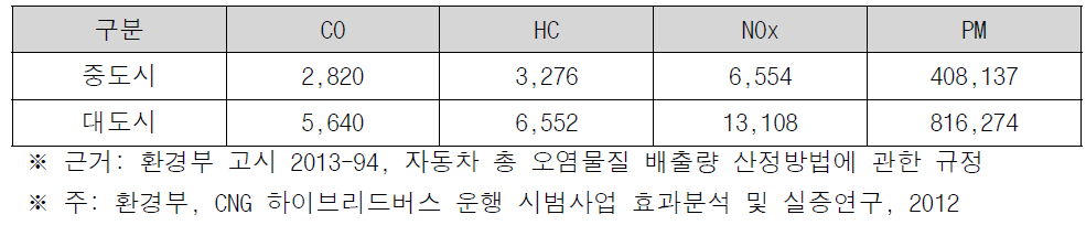 대기오염물질별 처리비용