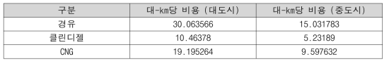 버스연료유형별 환경비용 산정결과