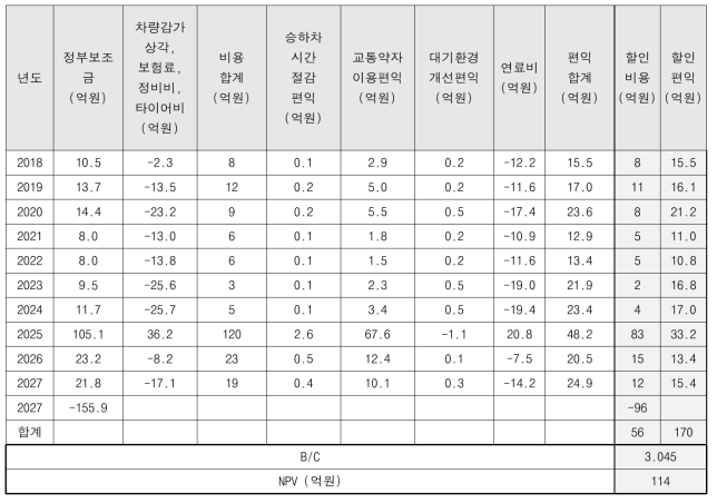 대안 A-1, 농어촌버스를 25% 수준으로 도입할 경우 : 경제성 분석 결과