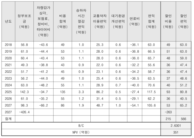 대안 A-3, 농어촌버스를 75% 수준으로 도입할 경우 : 경제성 분석 결과