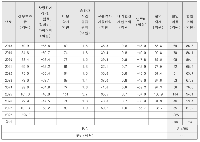 대안 A-4, 농어촌버스를 100% 수준으로 도입할 경우 : 경제성 분석 결과