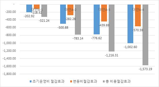 농어촌버스 시나리오의 수익성 분석 결과