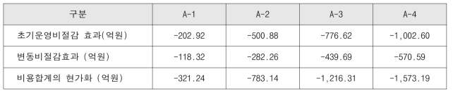 농어촌버스 시나리오의 수익성 분석 결과