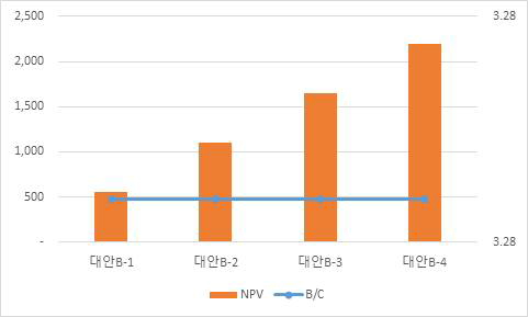 마을버스 시나리오의 경제성 분석 결과