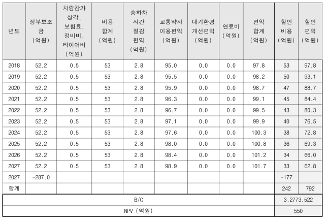 대안 B-1, 마을버스를 25% 수준으로 도입할 경우 : 경제성 분석 결과