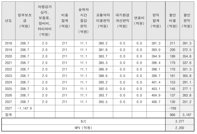 대안 B-4, 마을버스를 100% 수준으로 도입할 경우 : 경제성 분석 결과