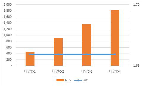 시내버스 시나리오의 경제성 분석 결과