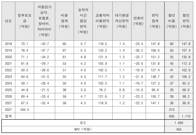 대안 C-1, 중형이하 시내버스의 25% 수준으로 도입할 경우 : 경제성 분석 결과