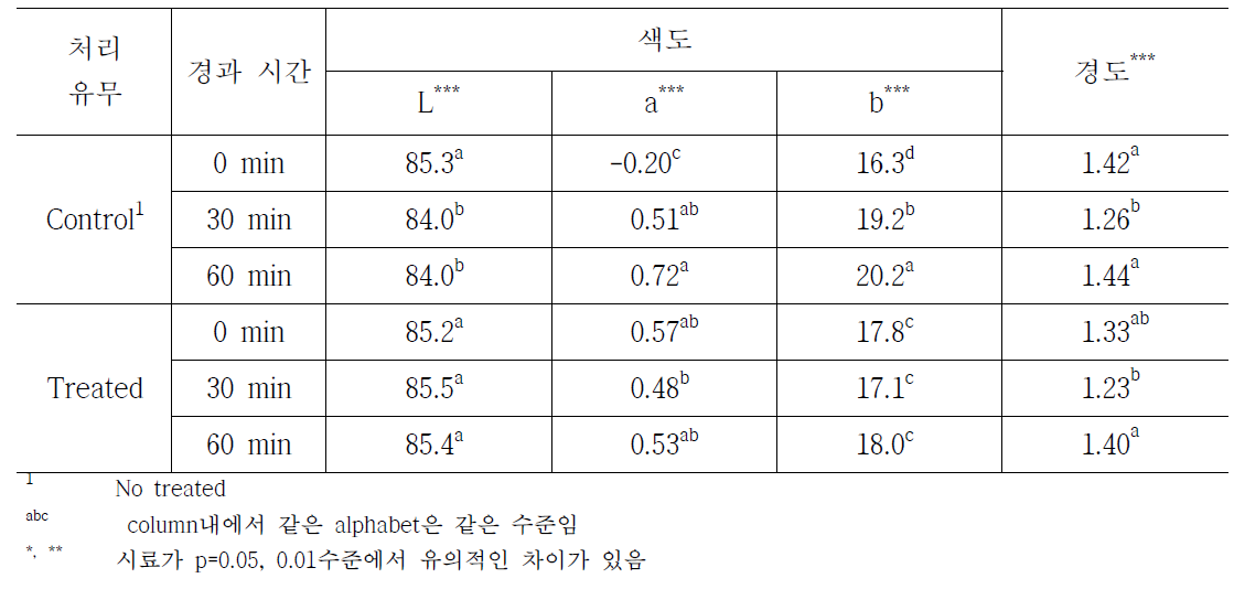 사과의 처리 유무 및 시간에 따른 과육의 색(L, a, b) 및 경도 측정 결과