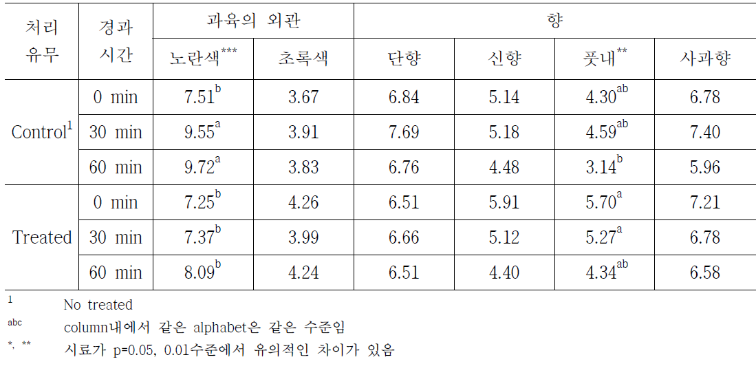 사과의 처리 유무 및 시간에 따른 과육의 외관 및 향에 대한 묘사분석 결과