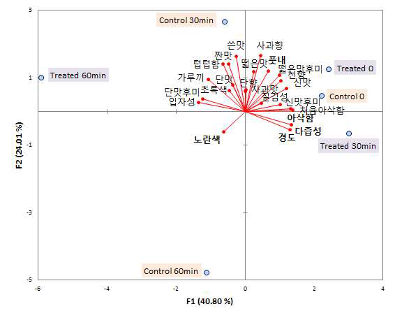 주성분 1(x)과 2(x) 좌표 상에서 용액 처리 유무와 시간에 따른 사과와 관능적 묘사특성