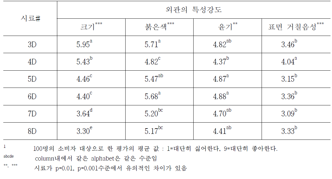 껍질째 제시한 착색 후지사과의 외관에 대한 소비자 특성강도 평가