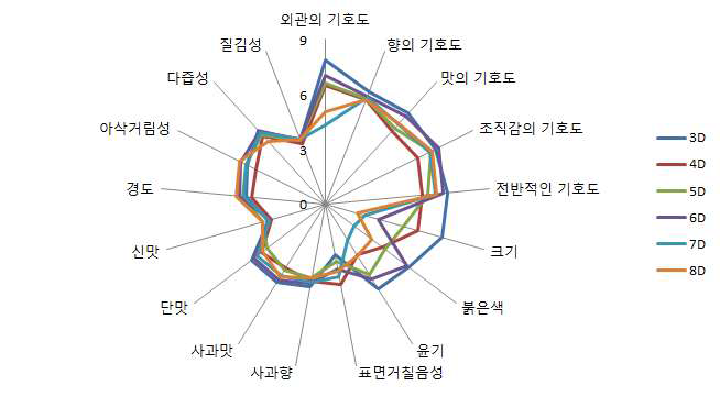 껍질 제거 후 제시한 후지사과의 소비자 기호도와 특성강도