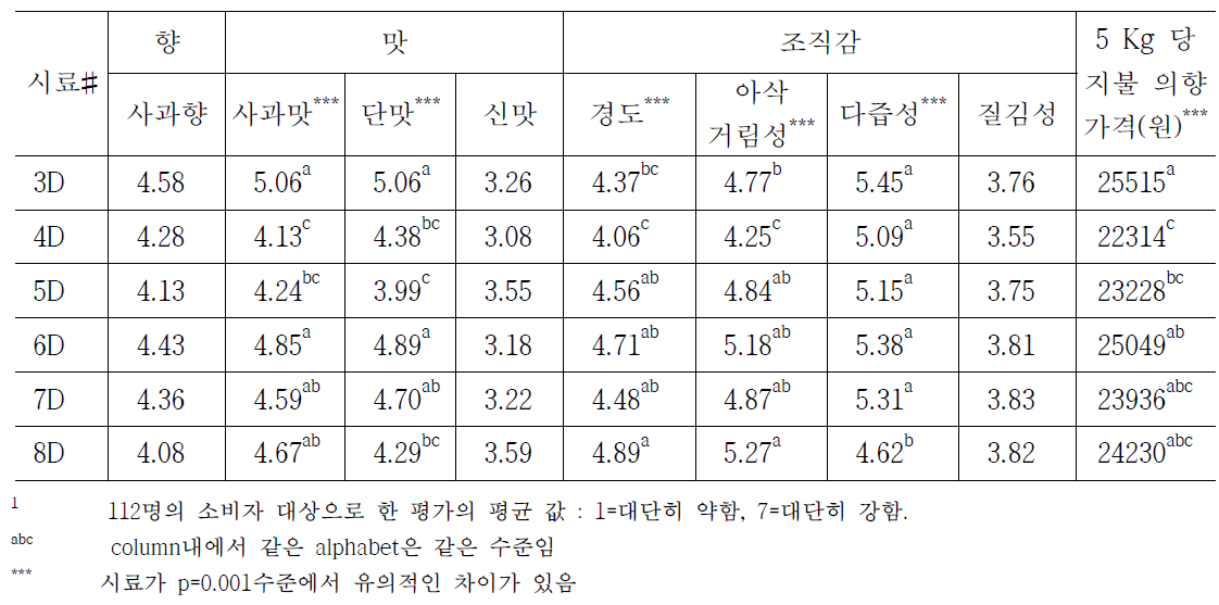 껍질 제거 후 제시한 후지사과의 소비자 특성강도 평가