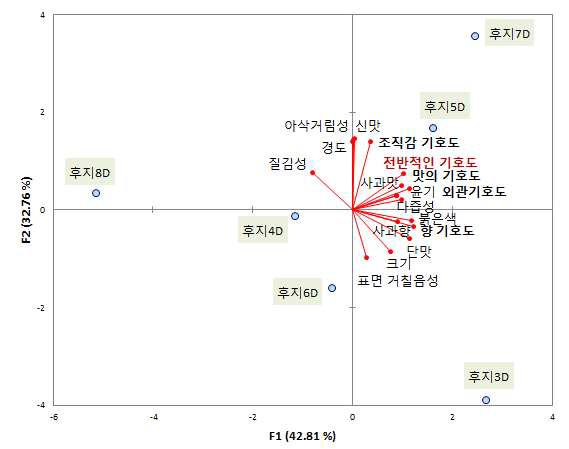 주성분 1(x)와 주성분 2(y) 좌표상에서의 껍질 째 제시 시의 크기별 후지사과의 위치, 후지사과에 대한 소비자 특성 강도 및 기호도