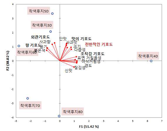 주성분 1(x)와 주성분 2(y) 좌표상에서의 껍질 째 제시 시의 크기별 착색후지 사과의 위치, 후지사과에 대한 소비자 특성 강도 및 기호도