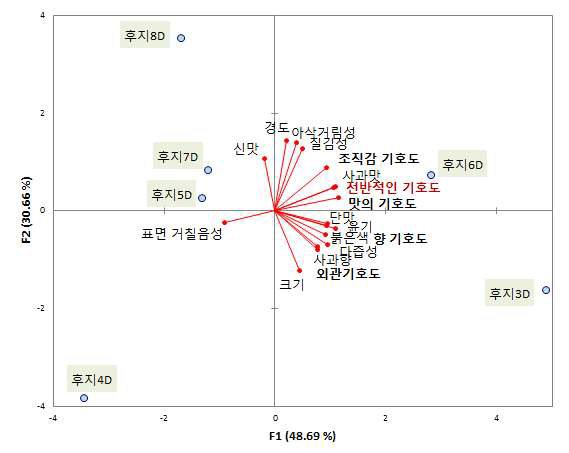 주성분 1(x)와 주성분 2(y) 좌표상에서의 껍질 제거 후 제시 시의 크기별 후지 사과의 위치, 후지사과에 대한 소비자 특성 강도 및 기호도