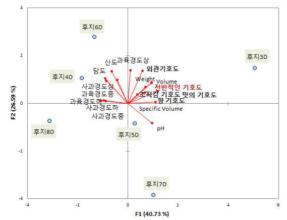 주성분 1(x)와 주성분 2(y) 좌표상에서의 껍질 제거 후 제시 시의 크기별 후지 사과의 위치, 소비자 기호도 및 이화학 특성