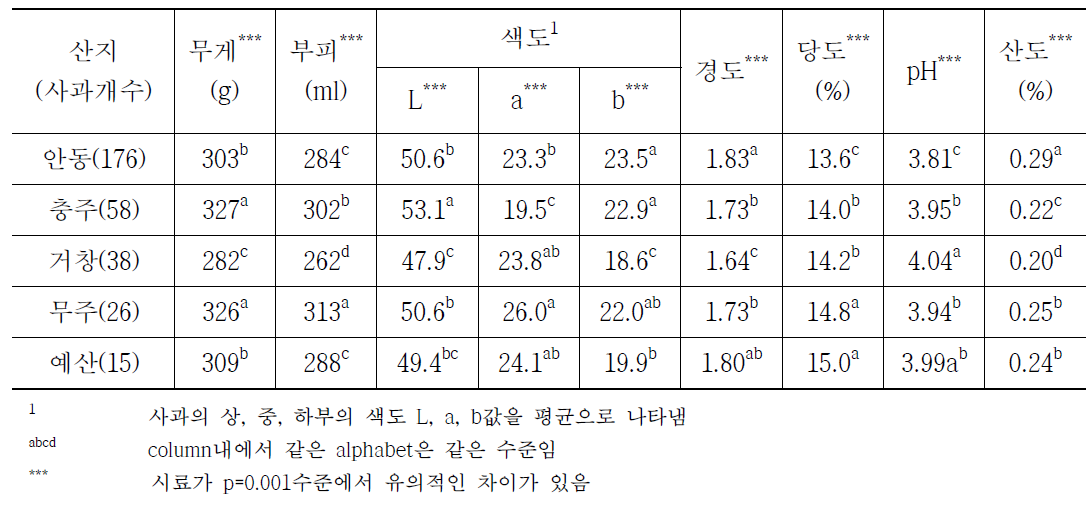 본 실험에 사용된 산지별 사과의 이화학적 특성