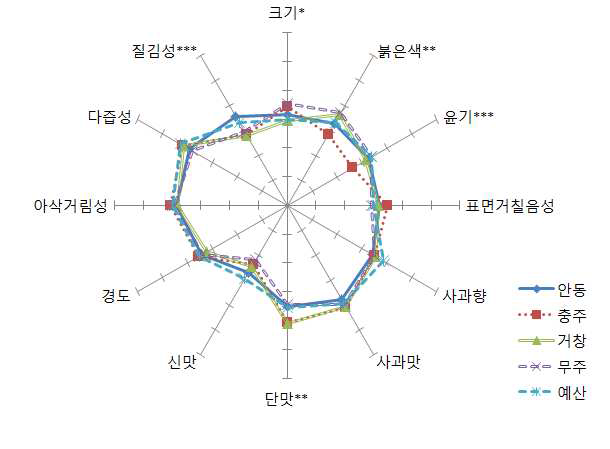 국내 산지별 사과에 대한 소비자 특성강도