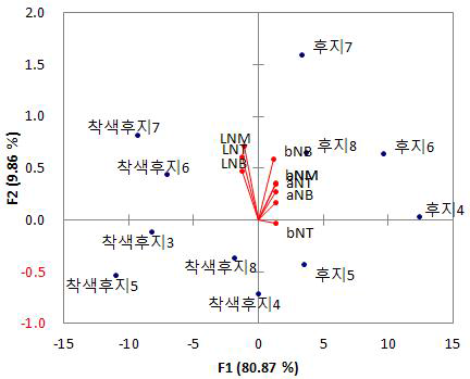 주성분 1과 2 좌표상에서의 크기별 착색후지 및 일반후지의 과육의 색도