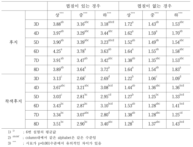 사과 껍질의 유무에 따른 부위별 경도