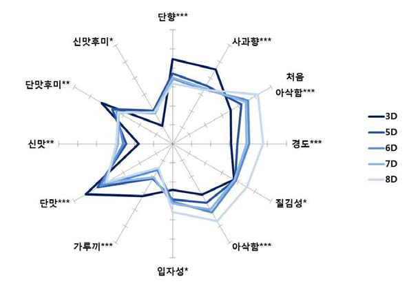 크기별 후지사과의 정량적 묘사분석 시 유의적 차이가 있었던 특성