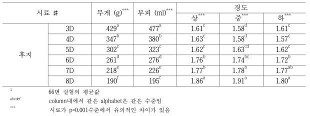 크기별 후지사과의 소비자 검사에 사용된 사과의 무게, 부피, 경도