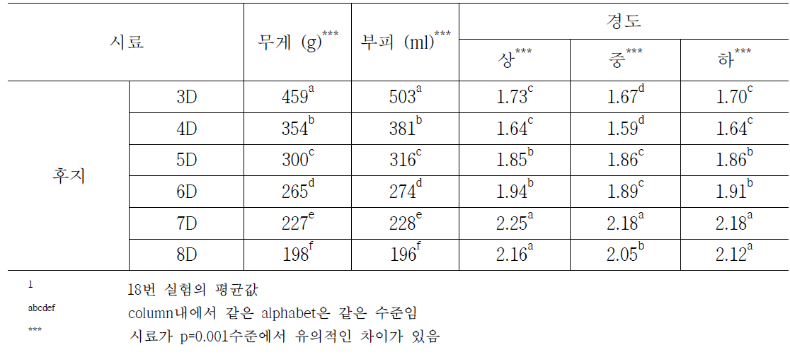 크기별 후지사과의 묘사분석에 사용된 사과의 pH, 산도 및 당도