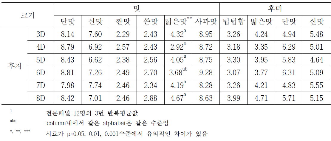 크기 별 후지사과의 맛 및 후미에 대한 묘사분석 결과