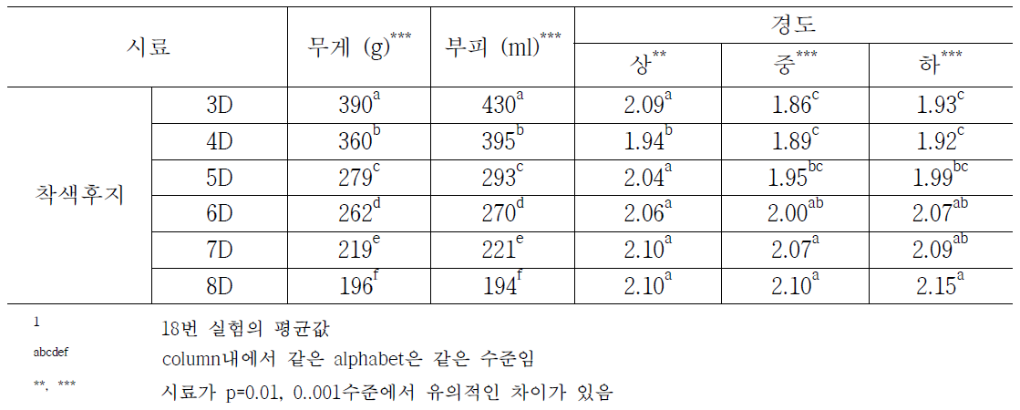 크기별 착색후지사과의 묘사분석에 사용된 사과의 무게, 부피 및 경도