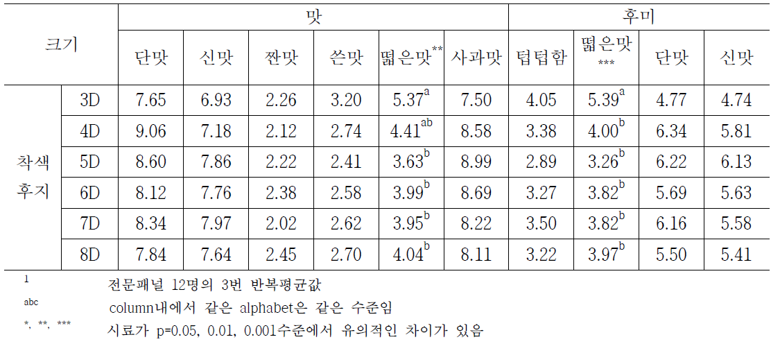 크기별 착색후지사과의 맛 및 후미에 대한 묘사분석 결과