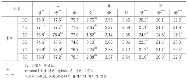 제시 조건 별 소비자 검사에 사용된 크기 별 후지 사과 과육의 부위 별 색도