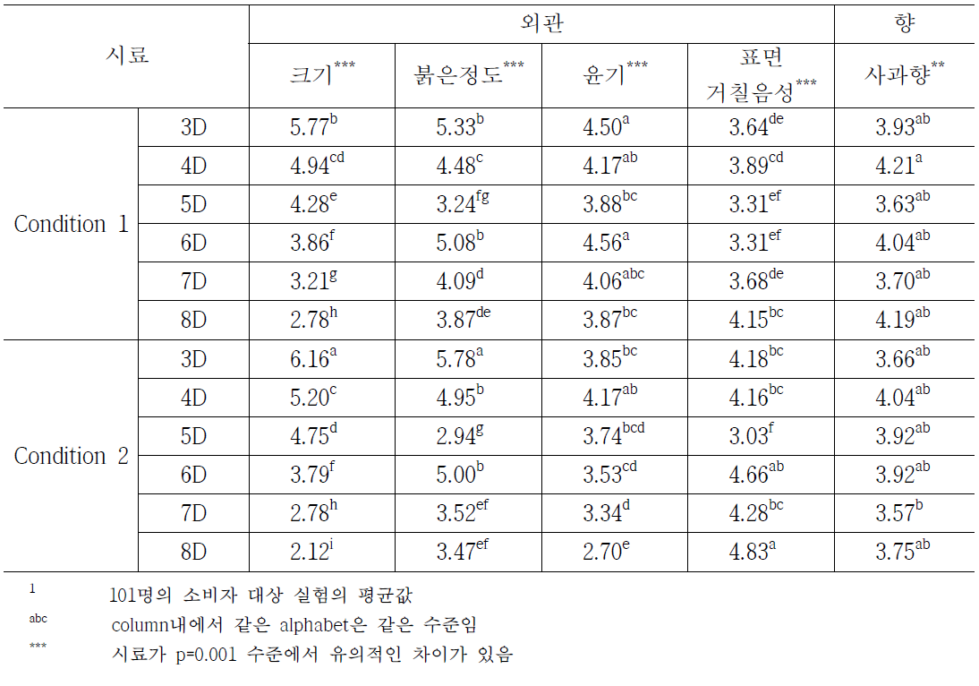 크기별 후지사과의 외관, 향에 대한 소비자 특성강도