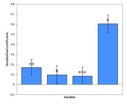 산지별 사과의 전반적인 기호도와 외관, 향, 조직감, 맛 기호도 간의 회귀분석 결과 표준화 계수