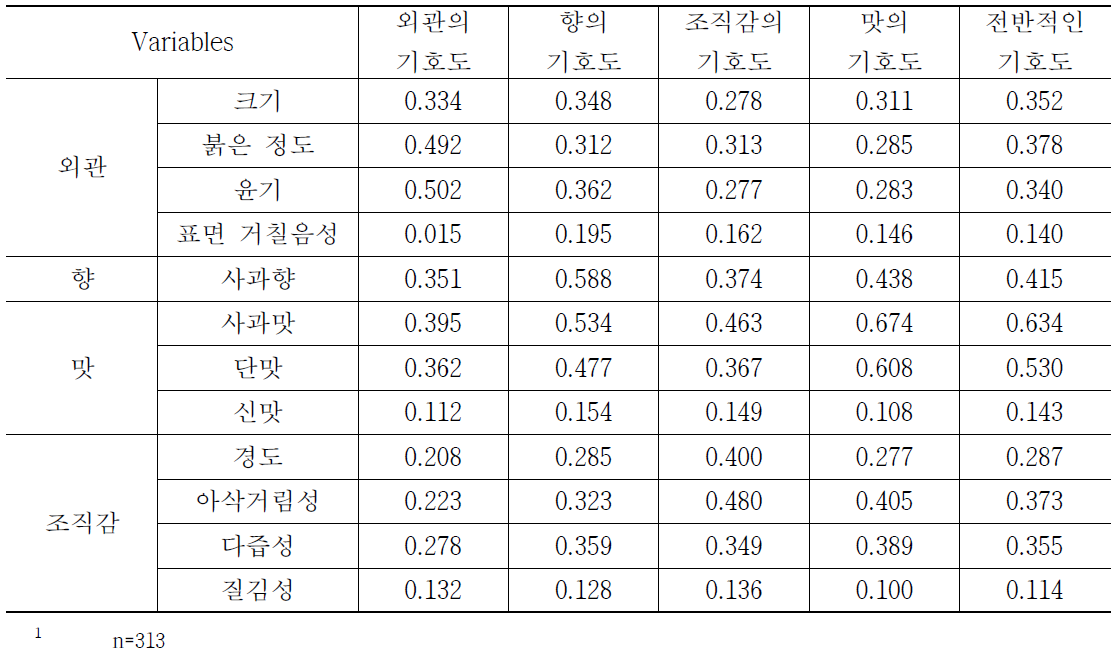 소비자 기호도와 강도 특성 간의 상관계수(r)