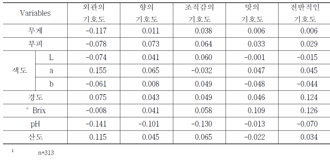 산지별 사과의 소비자 기호도와 이화학 특성 간의 상관계수(r)