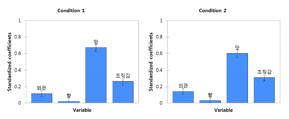 제시 조건별 전반적인 기호도와 4개 기호도 인자 간의 회귀분석 결과 표준화 계수