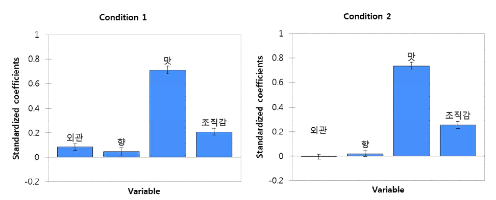 제시 조건 별 전반적인 기호도와 4개 기호도 인자 간의 회귀분석 결과 표준화 계수 (1차년도)