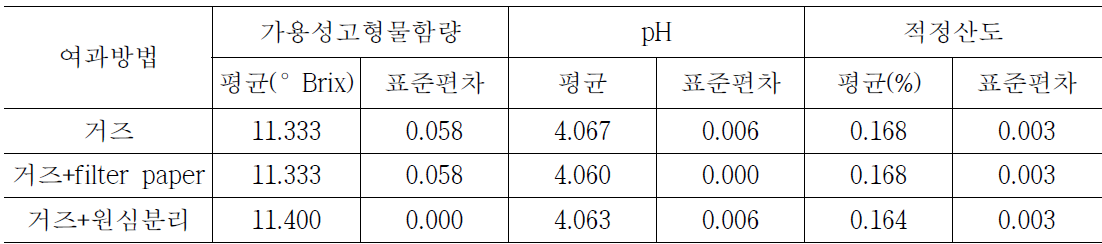 여과 방법에 따른 차이